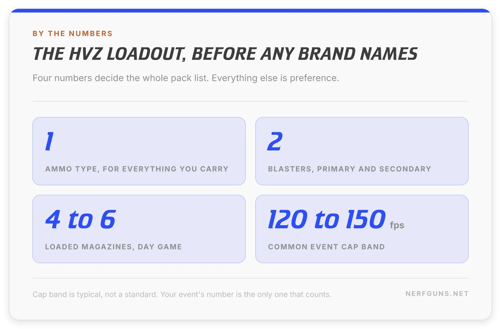 HvZ loadout card: 1 ammo type, 2 blasters, 4 to 6 loaded magazines, 120 to 150 FPS typical cap