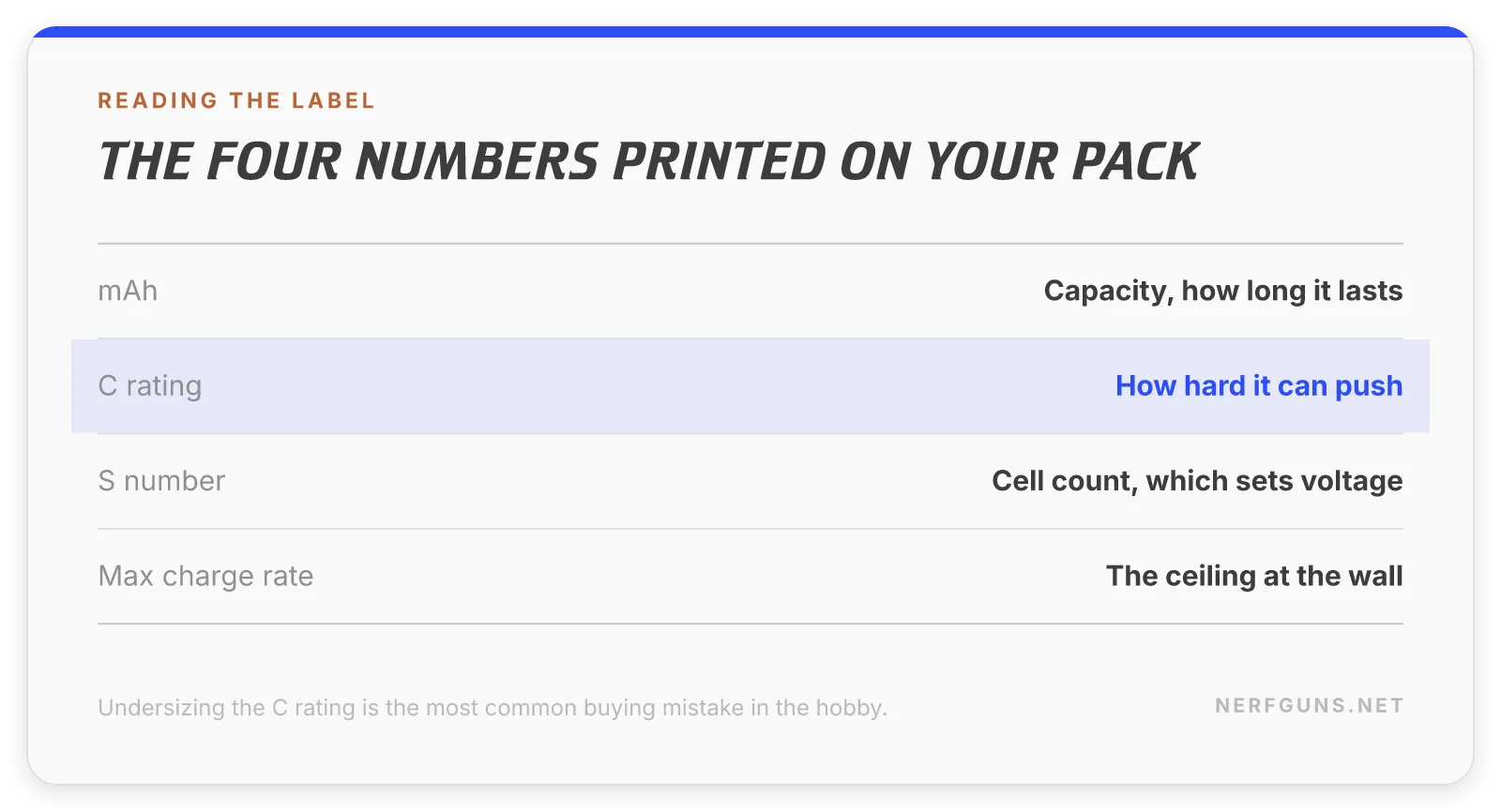 Spec card decoding a LiPo label: mAh is capacity, C rating is current, S is cell count and voltage