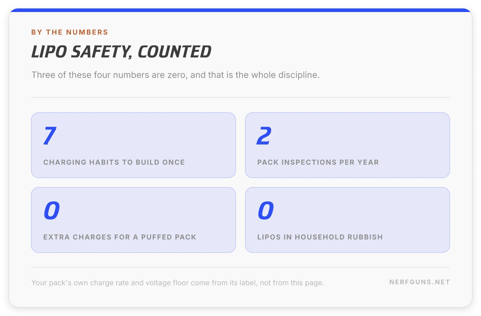 LiPo battery safety card: 7 habits, 2 pack checks a year, 0 extra charges for a puffed pack