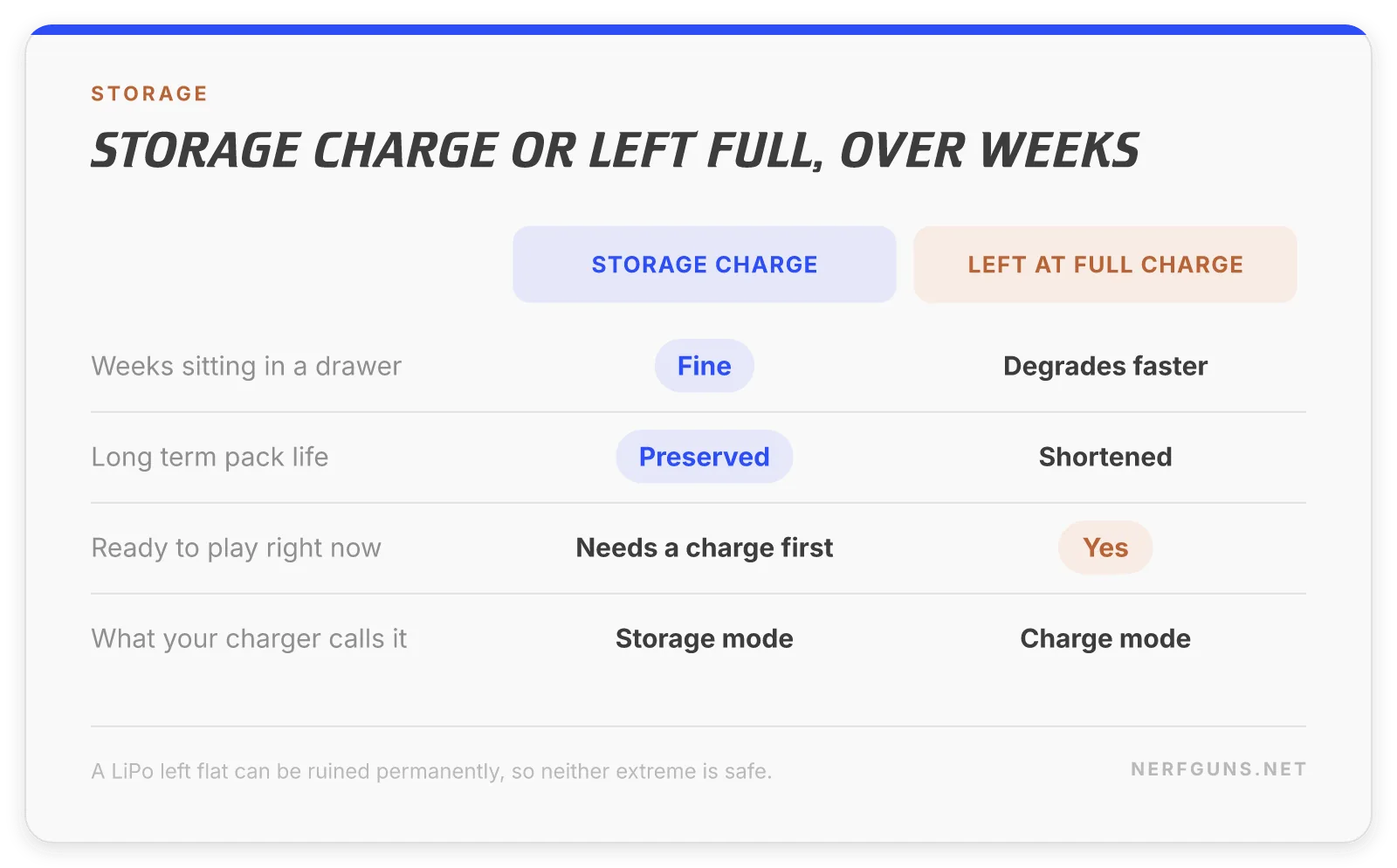 Comparison card: storing a LiPo at storage charge versus leaving it full, and what each does to pack life