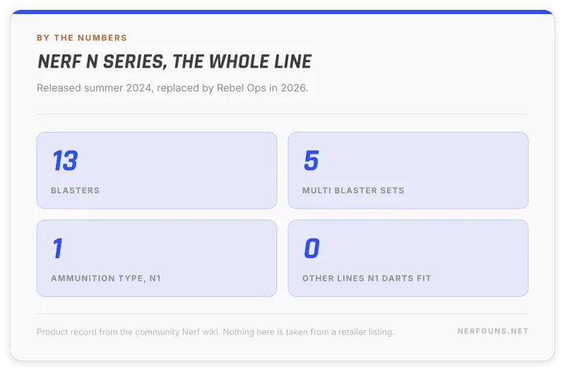 Nerf N Series by the numbers: 13 blasters, 5 sets, one proprietary N1 dart type