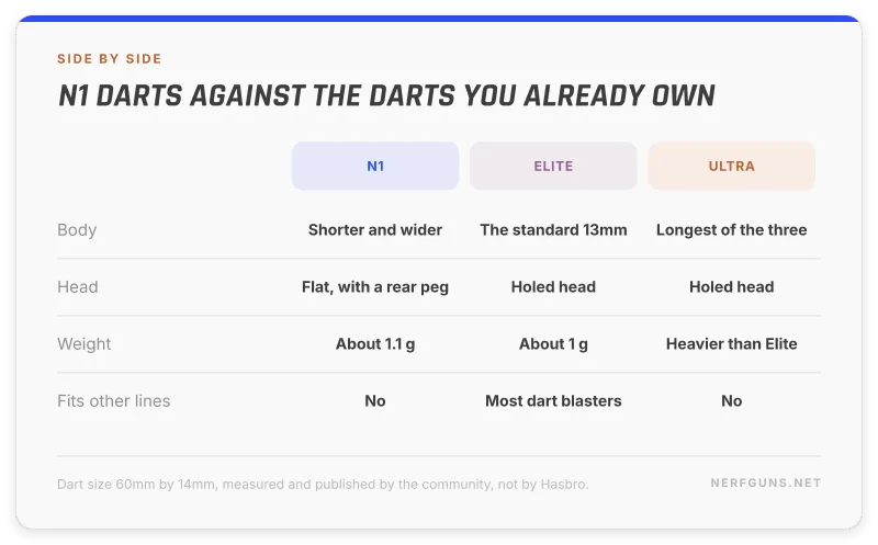 Comparison of N1 darts against Elite and ULTRA darts by body, head, weight and compatibility
