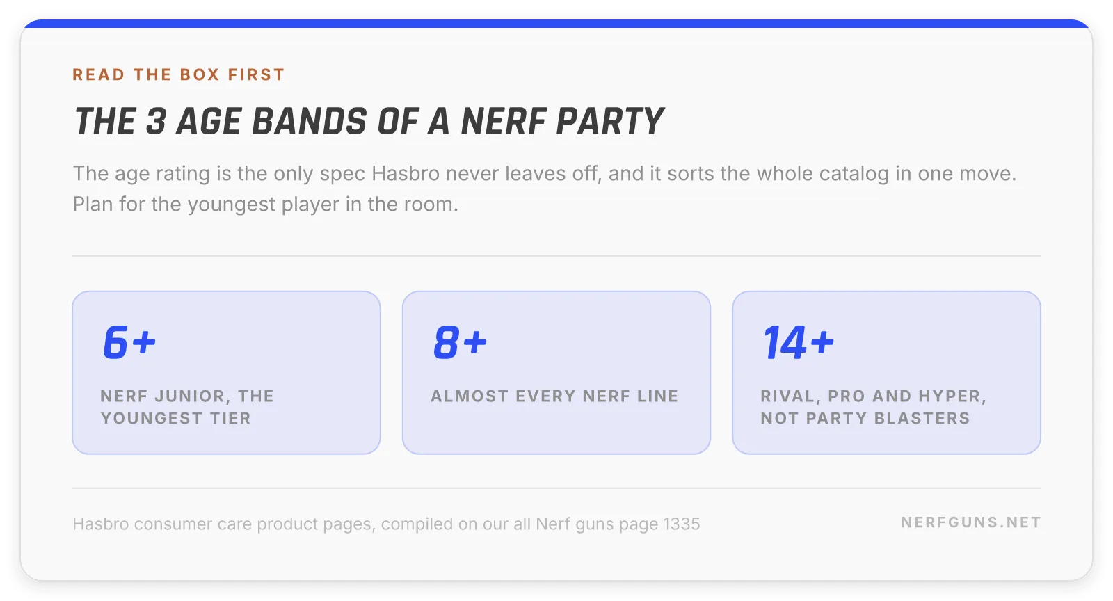 Stat card: Nerf party age bands, 6 plus for Junior, 8 plus for almost every line, 14 plus for Rival Pro and Hyper