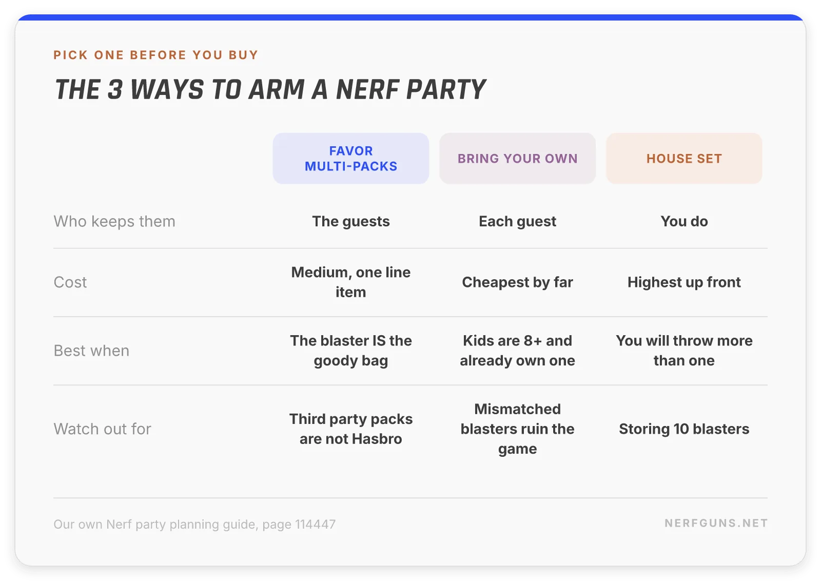 Comparison card: 3 ways to arm a Nerf party, favor multi-packs, bring your own, or a house set