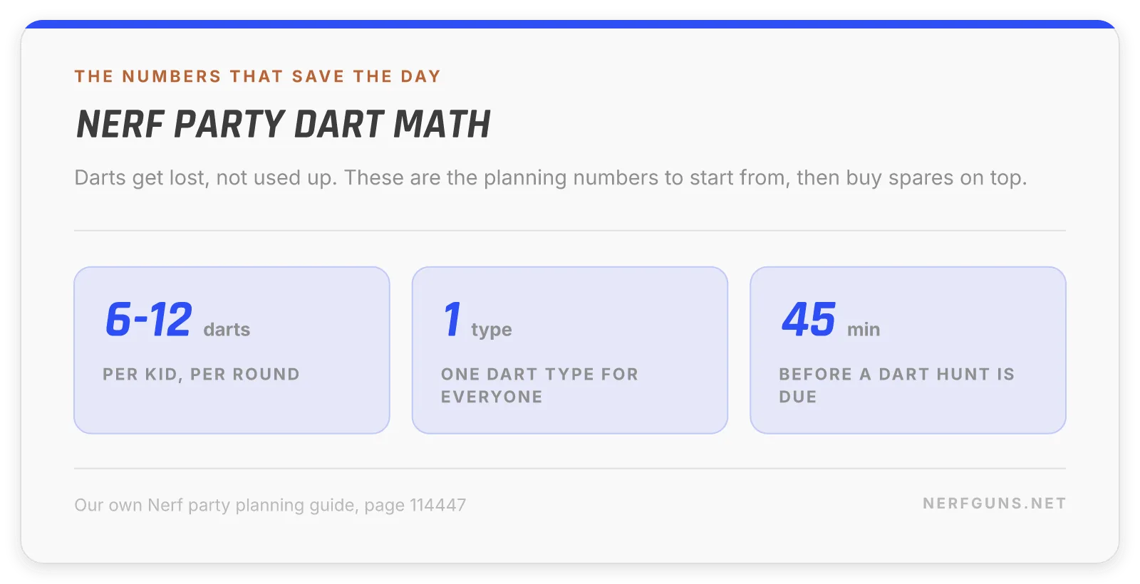 Stat card: Nerf party dart math, 6 to 12 darts per kid, one dart type, 45 minutes per block