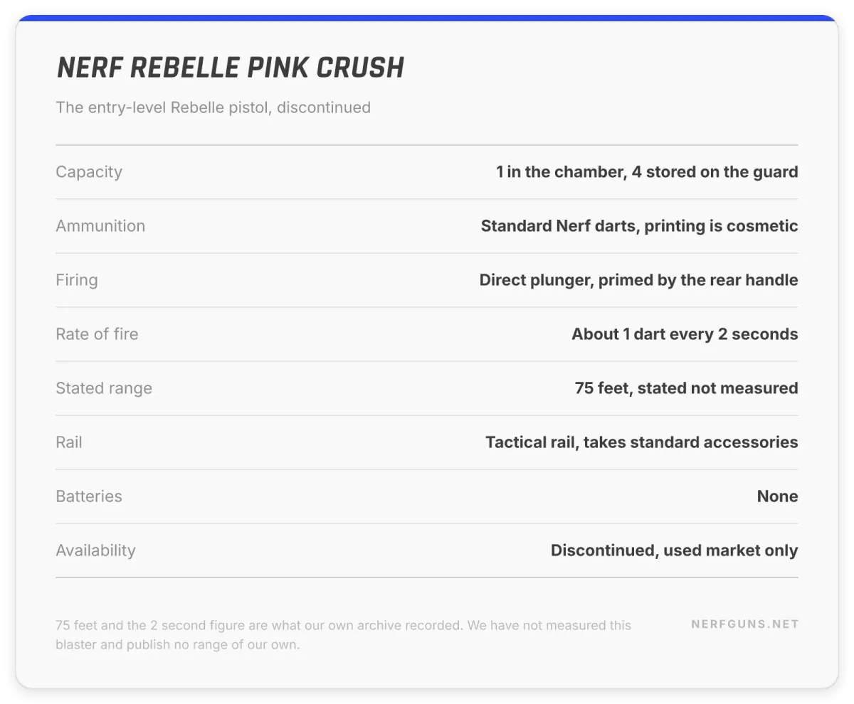 Spec card: Nerf Rebelle Pink Crush, 1 loaded plus 4 on the guard, 75 stated feet, no batteries