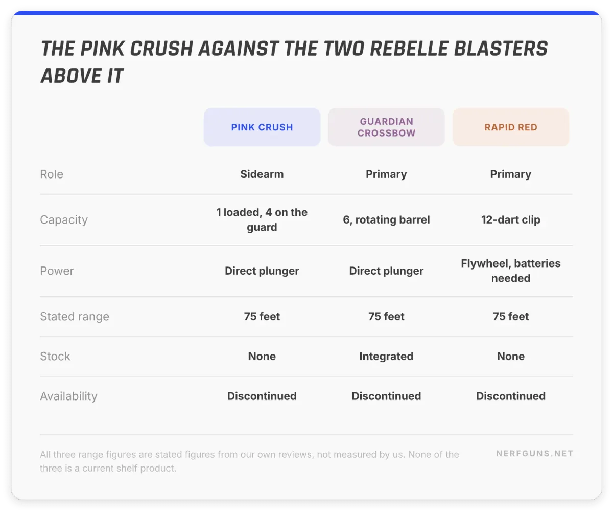 Comparison card: Pink Crush as a sidearm against the Guardian Crossbow and Rapid Red primaries