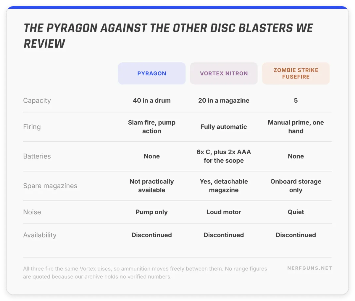Comparison card: Pyragon 40 discs against the Vortex Nitron 20 and the Fusefire 5