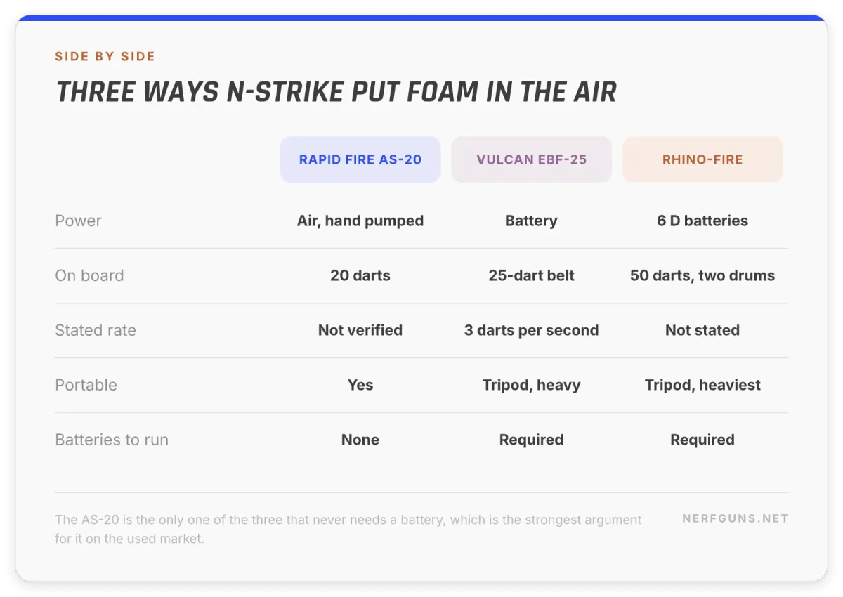 Comparison card: Rapid Fire AS-20 air powered 20 darts against the Vulcan belt fed and the Rhino-Fire