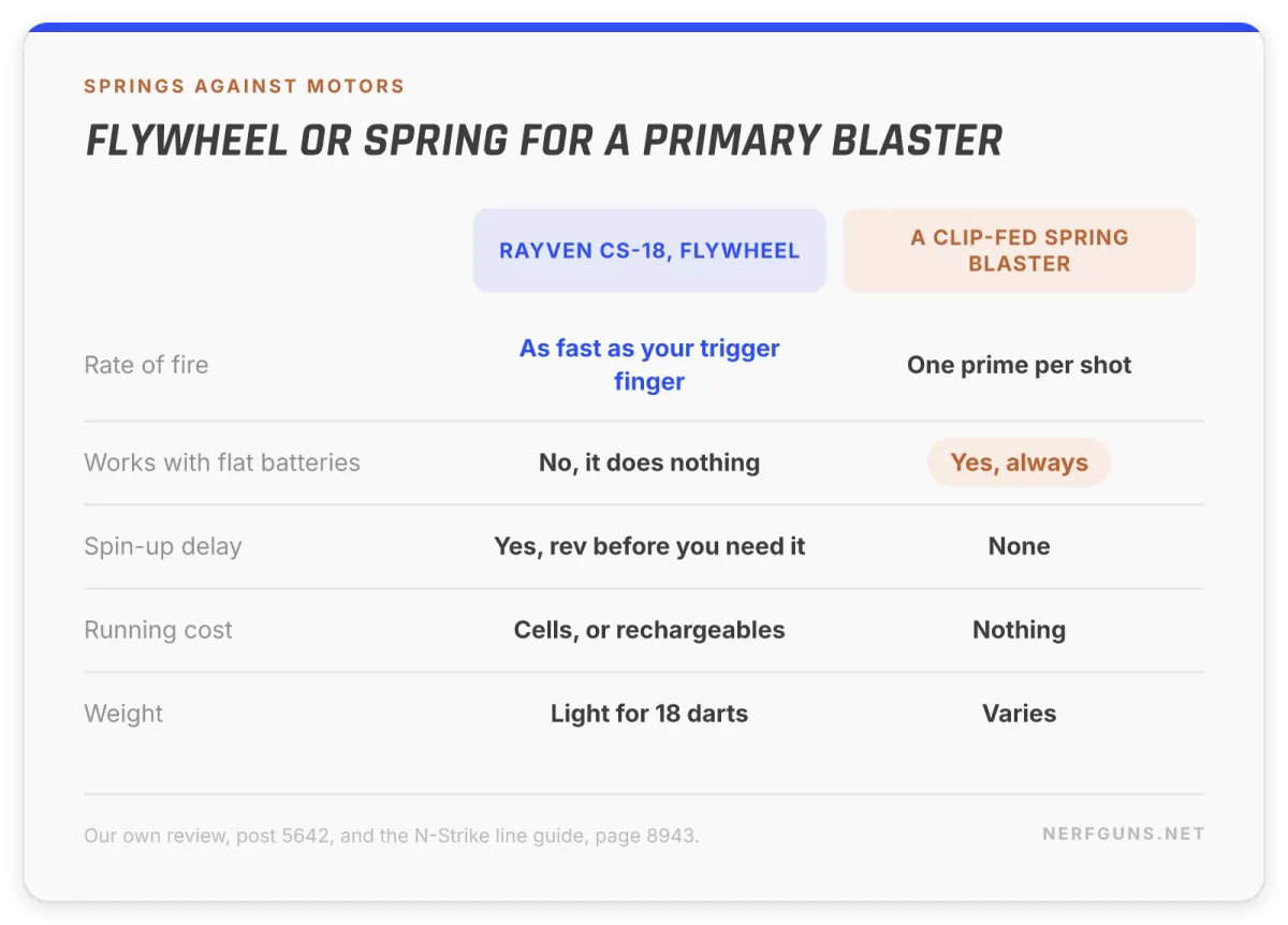 Comparison card: the flywheel Rayven CS-18 against a clip-fed spring blaster on rate of fire and battery risk