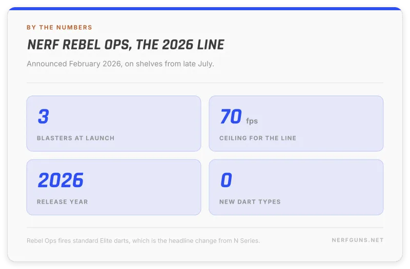 Nerf Rebel Ops by the numbers: three launch blasters, a 70 fps ceiling, Elite darts