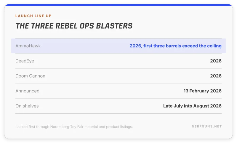 Spec sheet of the three Nerf Rebel Ops launch blasters and the announcement dates