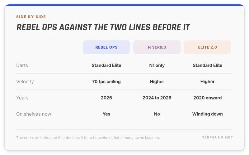 Comparison of Nerf Rebel Ops against N Series and Elite 2.0 on darts, velocity and availability