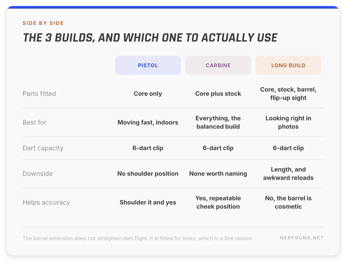 Comparison card: Recon CS-6 pistol, carbine and long build, and which one helps accuracy