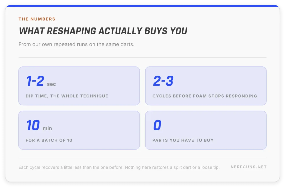 Stat card: reshaping old Nerf darts, 1 to 2 second dip, 2 to 3 cycles per dart, about 10 minutes per batch