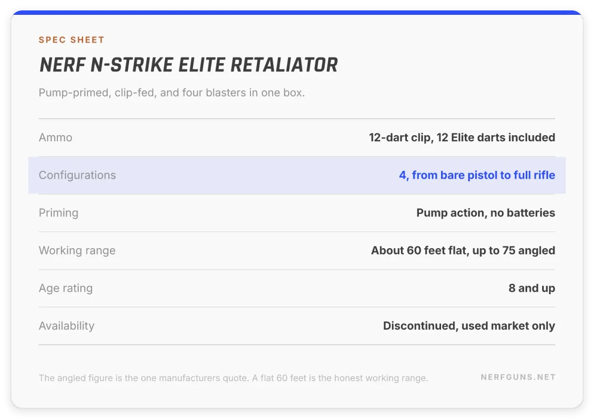 Spec card: Nerf Retaliator, 12-dart clip, 4 configurations, no batteries, about 60 feet flat, discontinued