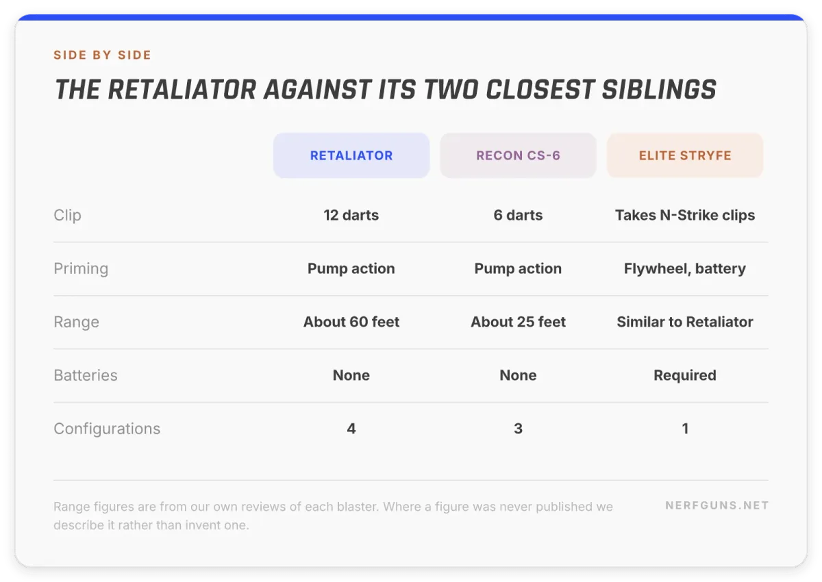 Comparison card: Retaliator 12-dart clip against Recon CS-6 at 6 darts, and the battery-powered Elite Stryfe