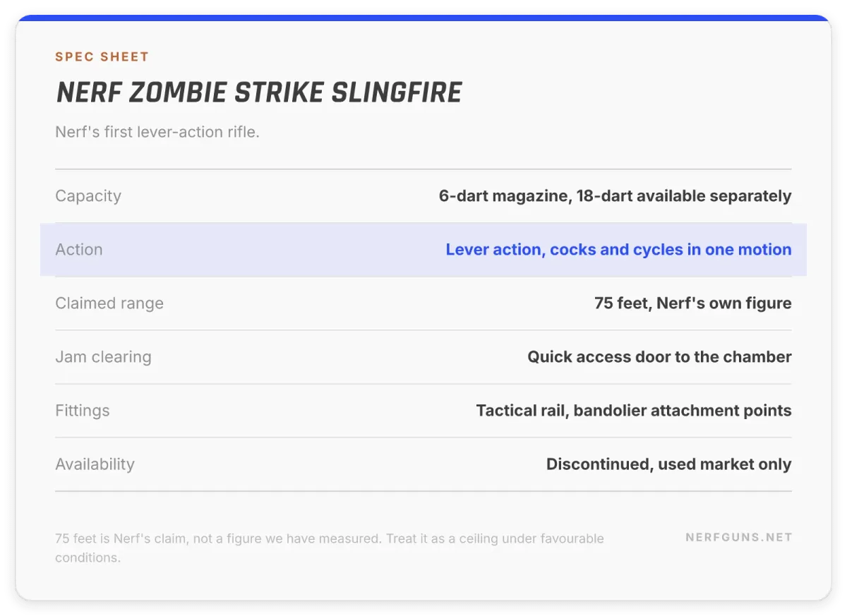 Spec card: Nerf Zombie Strike Slingfire, 6-dart magazine, lever action, 75 feet claimed, jam door, discontinued