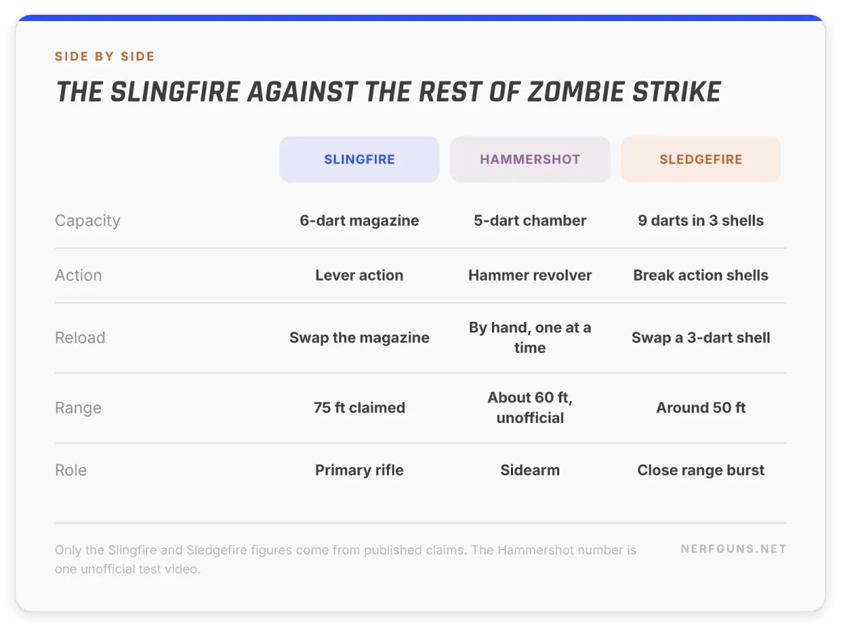 Comparison card: Slingfire 6-dart lever action at 75 feet claimed against the Hammershot and the Sledgefire shotgun