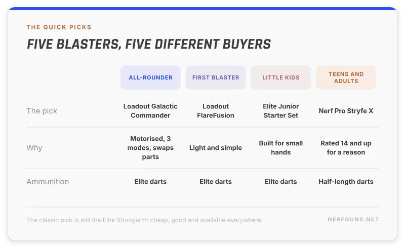 Comparison of the quick pick blasters for an all-rounder, a first blaster, little kids and teens
