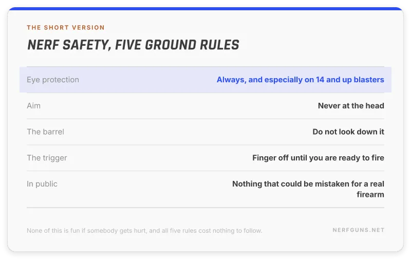 Spec card of five Nerf safety ground rules including eye protection and never aiming at the head