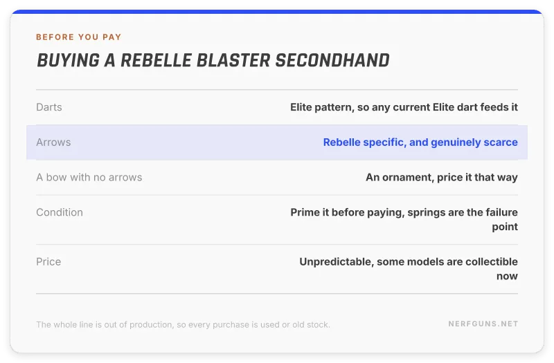 Spec card on buying a Rebelle blaster secondhand: darts are Elite pattern, arrows are scarce, prime it before paying