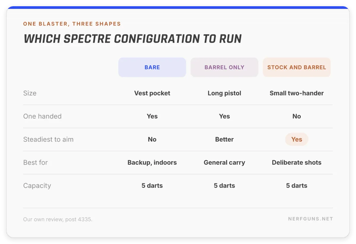 Comparison card: Spectre REV-5 run bare, with barrel only, or with stock and barrel, on size and aiming