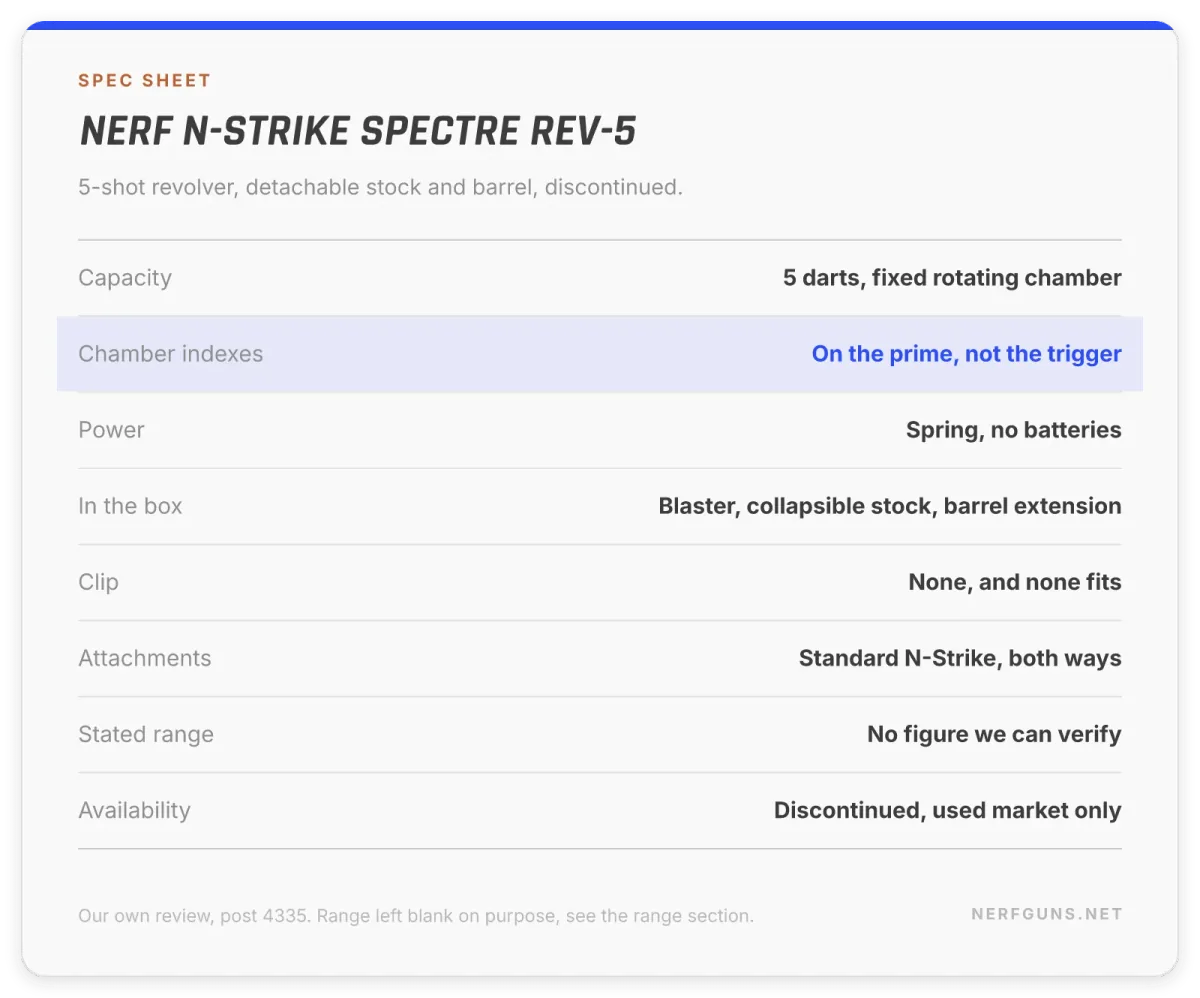 Spec card: Nerf Spectre REV-5, 5-dart chamber that indexes on the prime, detachable stock and barrel