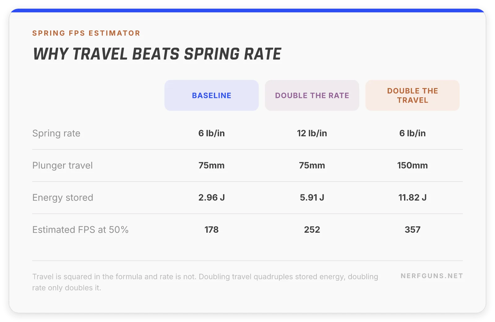 Spring FPS estimator comparison showing travel beats spring rate for stored energy