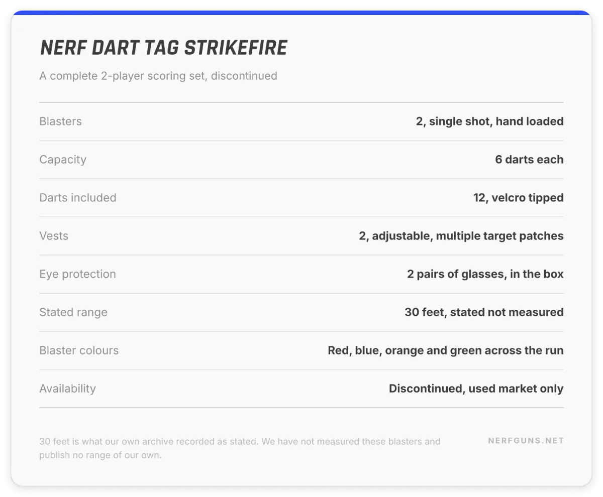 Spec card: Nerf Dart Tag Strikefire set, 2 blasters, 2 vests, 12 velcro darts, 30 stated feet