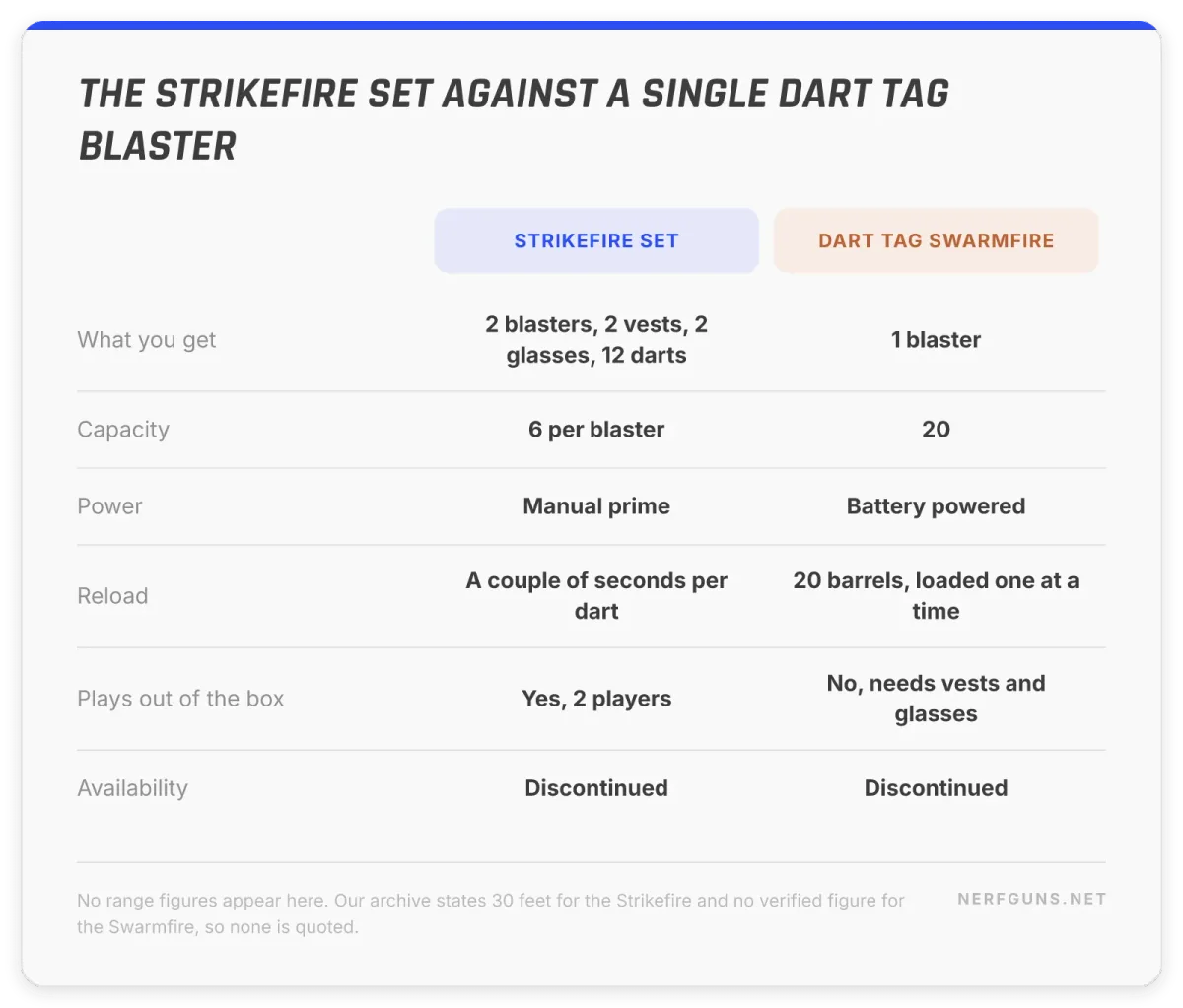 Comparison card: the Strikefire 2-player set against the single Dart Tag Swarmfire blaster