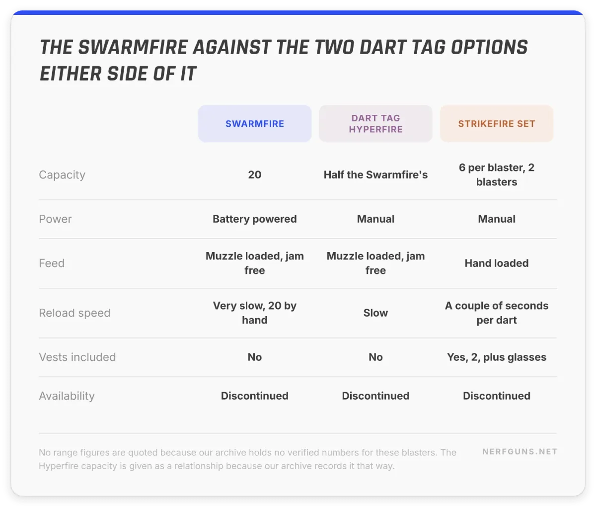 Comparison card: Swarmfire 20 darts against the Dart Tag Hyperfire and the Strikefire 2-player set
