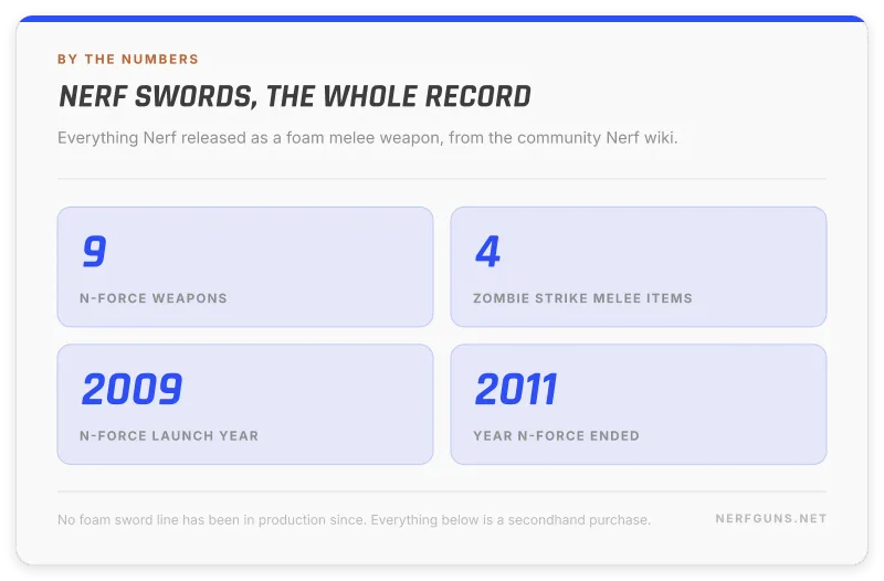 Nerf swords by the numbers: nine N-Force weapons, four Zombie Strike melee items, produced 2009 to 2011