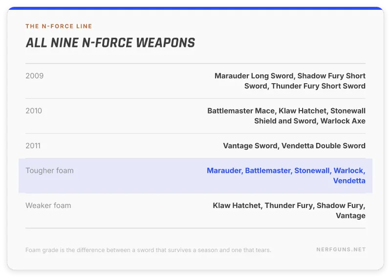 Spec sheet listing all nine N-Force Nerf swords and axes by year and foam grade