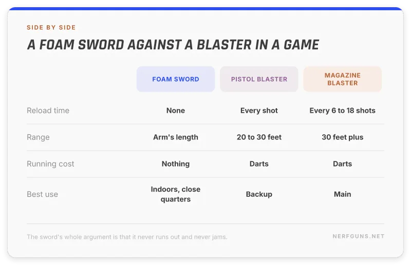 Comparison of a foam Nerf sword against pistol and magazine blasters for reload, range and cost