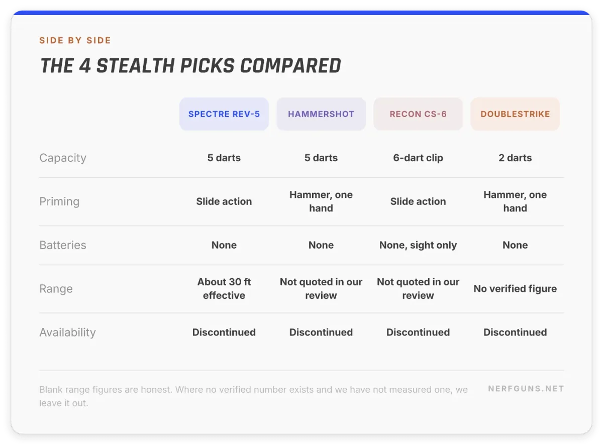Comparison card: 4 stealth Nerf blasters, Spectre, Hammershot, Recon CS-6 and Doublestrike, capacity, priming and batteries