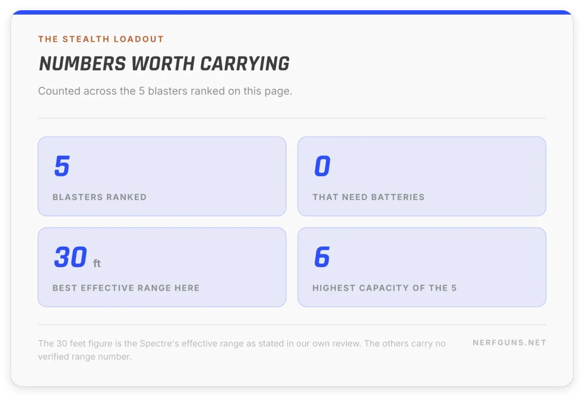 Stat card: stealth Nerf loadout numbers, 5 picks, 0 need batteries, 30 feet effective, 20 feet typical engagement