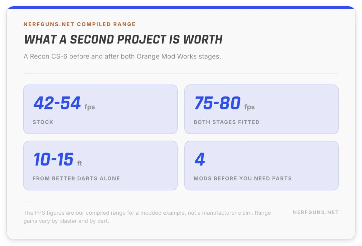 Stat card: a Recon CS-6 measured 42 to 54 FPS stock and 75 to 80 FPS with both Orange Mod Works stages fitted