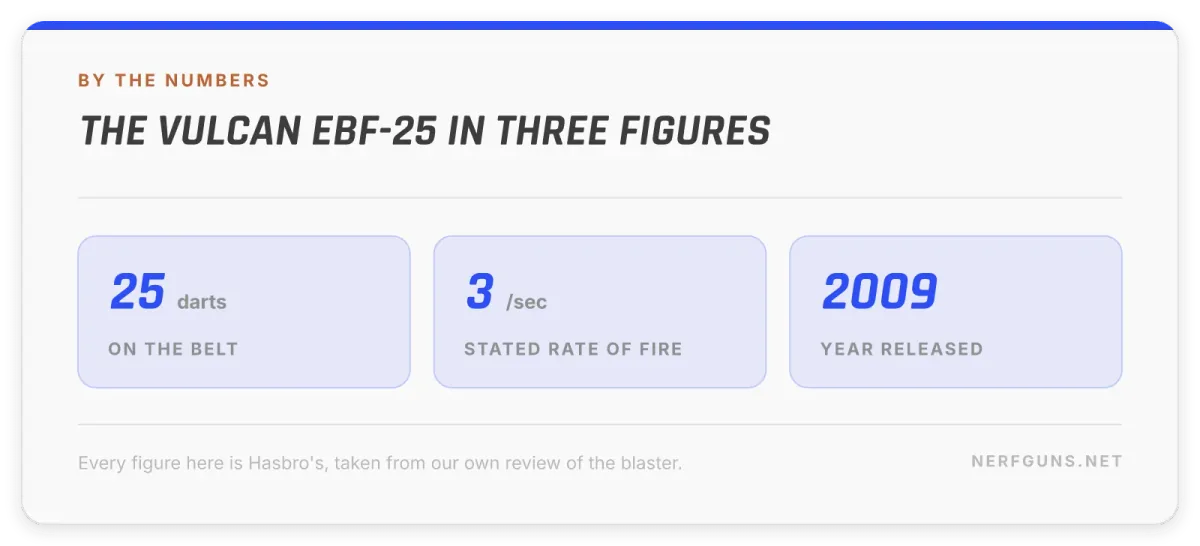 Stat card: Nerf Vulcan EBF-25, 25 darts on the belt, 3 darts per second stated, released 2009
