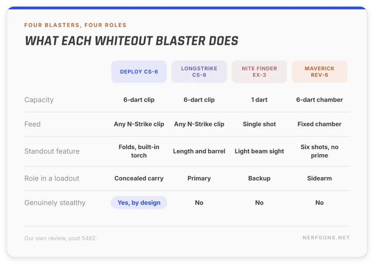 Comparison card: the 4 Whiteout blasters, Deploy, Longstrike, Nite Finder and Maverick, by capacity and role
