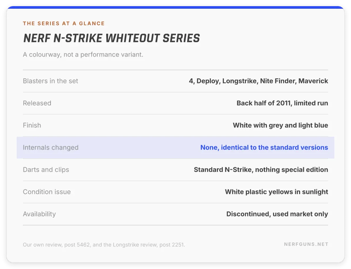 Spec card: Nerf Whiteout Series, 4 blasters from 2011, white finish, internals identical to standard versions