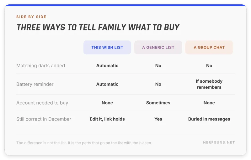 Comparison of a Nerf wish list against a generic gift list and a group chat