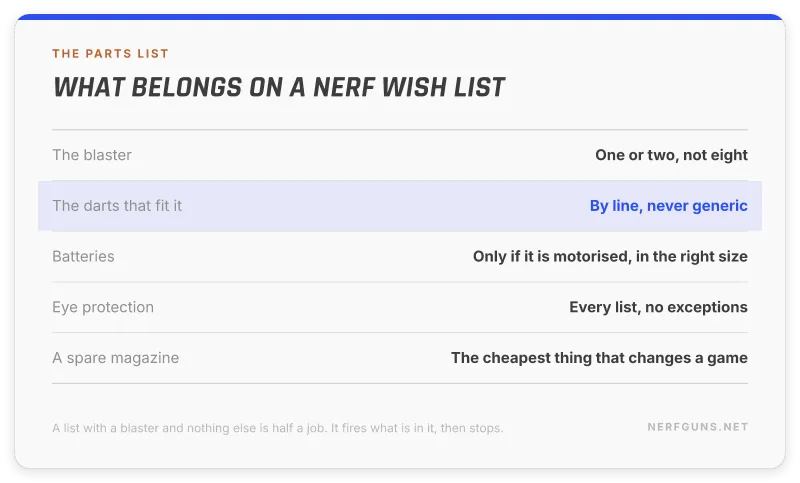 Parts list card showing what belongs on a Nerf wish list: blaster, matching darts, batteries, eye protection, spare magazine