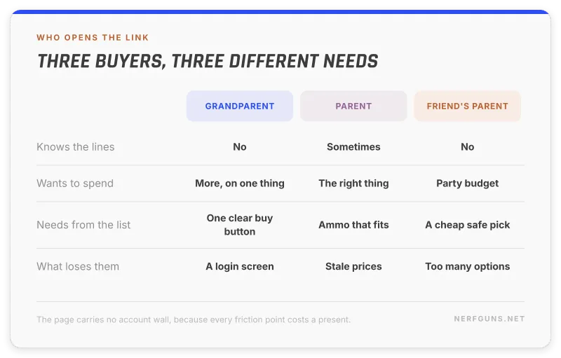 Comparison of who opens a Nerf wish list link: grandparent, parent and a friend's parent