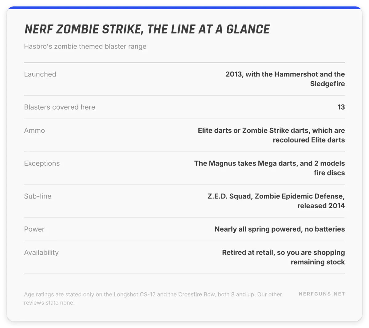 Spec card: Nerf Zombie Strike line, launched 2013, 25 blasters, mostly spring powered, line retired in 2020