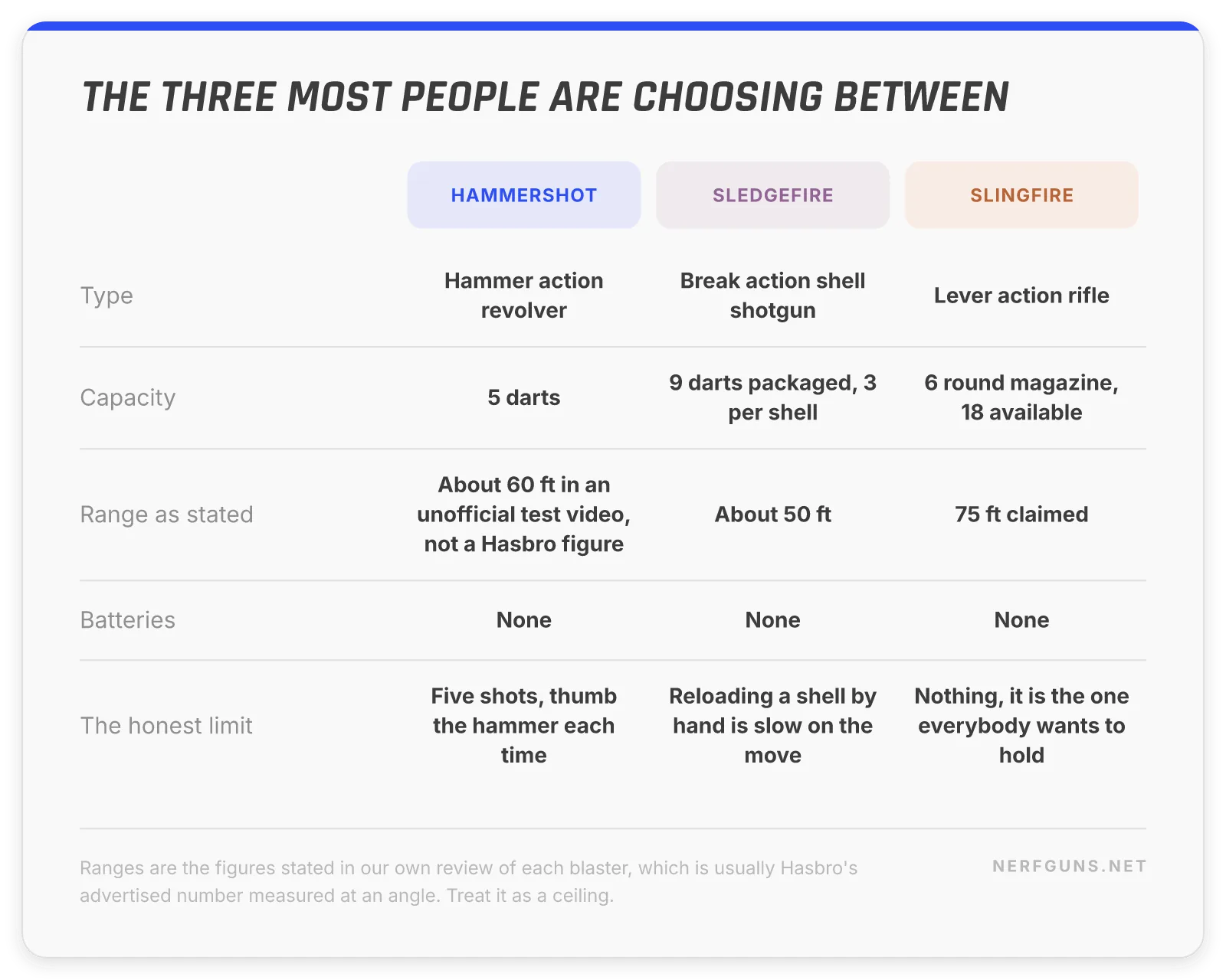 Comparison card of the three Zombie Strike blasters most people choose between, the Hammershot, Sledgefire and Slingfire, with type, capacity, stated range and the honest limit of each
